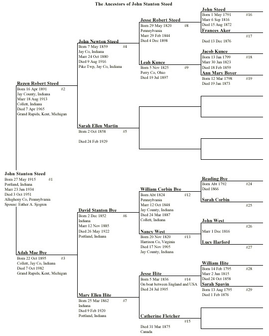 Generation Ancestor Chart